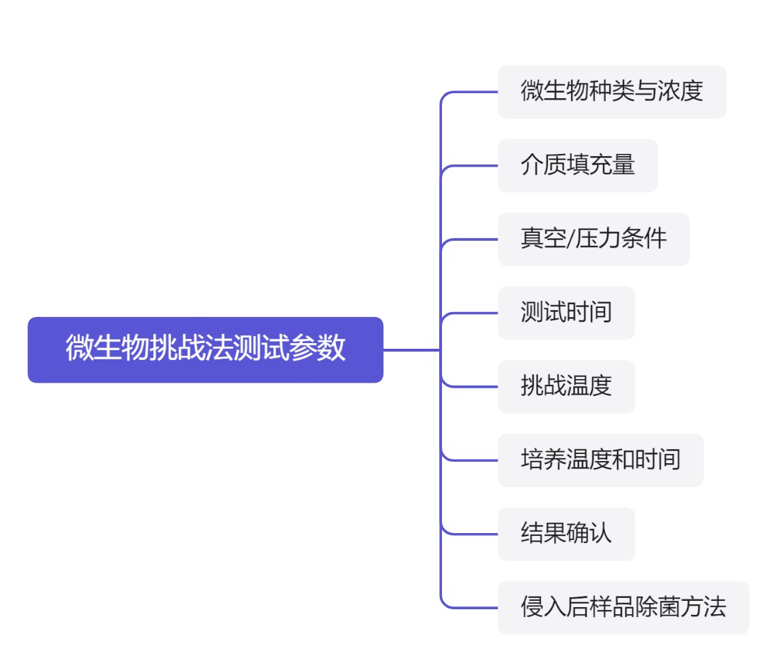 微生物挑戰(zhàn)法過(guò)程參數(shù).jpg